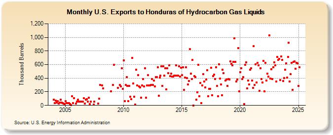 U.S. Exports to Honduras of Hydrocarbon Gas Liquids (Thousand Barrels)