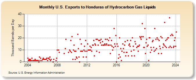 U.S. Exports to Honduras of Hydrocarbon Gas Liquids (Thousand Barrels per Day)