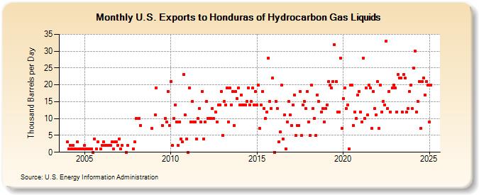 U.S. Exports to Honduras of Hydrocarbon Gas Liquids (Thousand Barrels per Day)