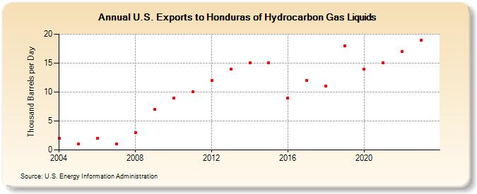 U.S. Exports to Honduras of Hydrocarbon Gas Liquids (Thousand Barrels per Day)