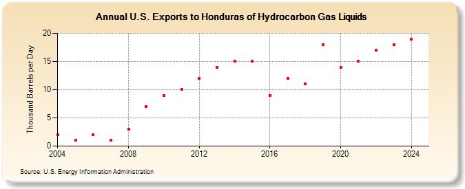 U.S. Exports to Honduras of Hydrocarbon Gas Liquids (Thousand Barrels per Day)