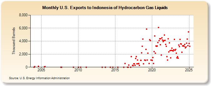 U.S. Exports to Indonesia of Hydrocarbon Gas Liquids (Thousand Barrels)