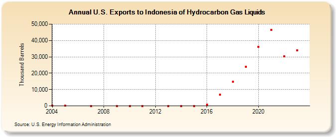 U.S. Exports to Indonesia of Hydrocarbon Gas Liquids (Thousand Barrels)