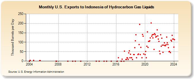 U.S. Exports to Indonesia of Hydrocarbon Gas Liquids (Thousand Barrels per Day)