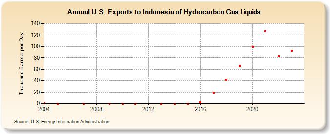 U.S. Exports to Indonesia of Hydrocarbon Gas Liquids (Thousand Barrels per Day)