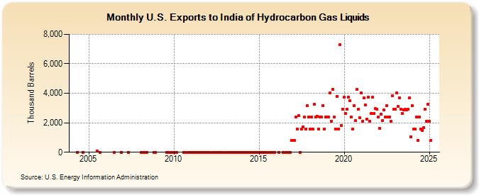 U.S. Exports to India of Hydrocarbon Gas Liquids (Thousand Barrels)