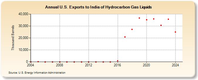 U.S. Exports to India of Hydrocarbon Gas Liquids (Thousand Barrels)