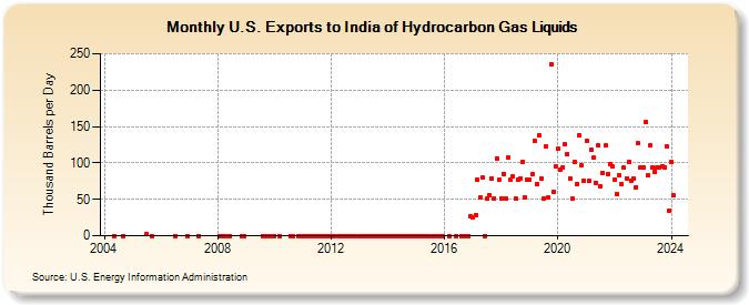 U.S. Exports to India of Hydrocarbon Gas Liquids (Thousand Barrels per Day)