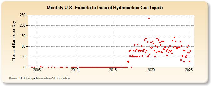 U.S. Exports to India of Hydrocarbon Gas Liquids (Thousand Barrels per Day)