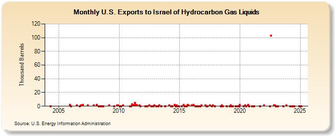 U.S. Exports to Israel of Hydrocarbon Gas Liquids (Thousand Barrels)