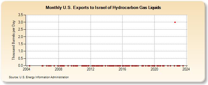 U.S. Exports to Israel of Hydrocarbon Gas Liquids (Thousand Barrels per Day)