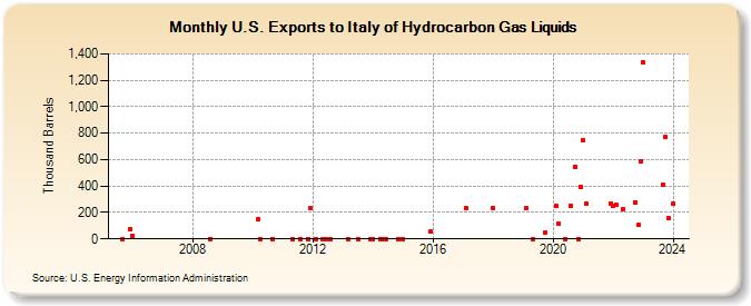 U.S. Exports to Italy of Hydrocarbon Gas Liquids (Thousand Barrels)