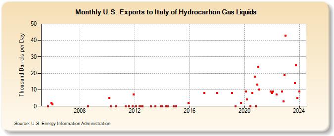 U.S. Exports to Italy of Hydrocarbon Gas Liquids (Thousand Barrels per Day)