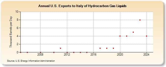 U.S. Exports to Italy of Hydrocarbon Gas Liquids (Thousand Barrels per Day)