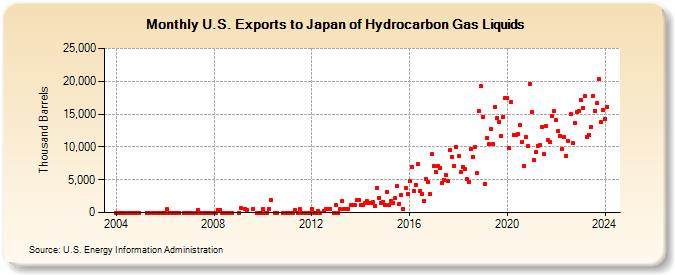 U.S. Exports to Japan of Hydrocarbon Gas Liquids (Thousand Barrels)