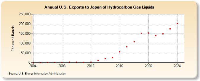 U.S. Exports to Japan of Hydrocarbon Gas Liquids (Thousand Barrels)