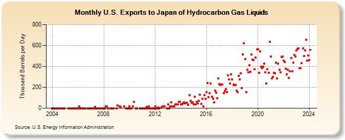 U.S. Exports to Japan of Hydrocarbon Gas Liquids (Thousand Barrels per Day)