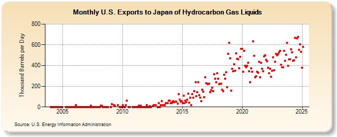 U.S. Exports to Japan of Hydrocarbon Gas Liquids (Thousand Barrels per Day)