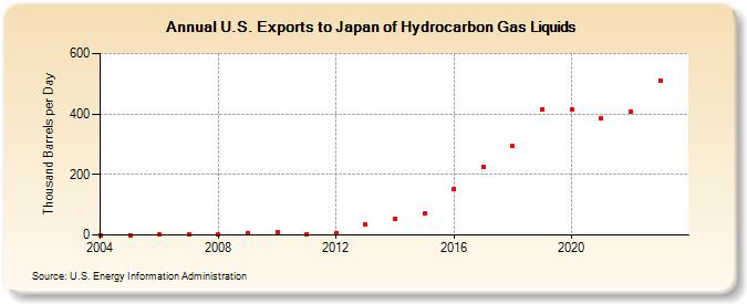 U.S. Exports to Japan of Hydrocarbon Gas Liquids (Thousand Barrels per Day)