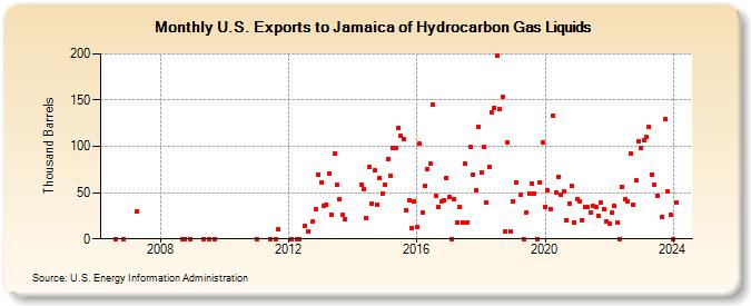 U.S. Exports to Jamaica of Hydrocarbon Gas Liquids (Thousand Barrels)
