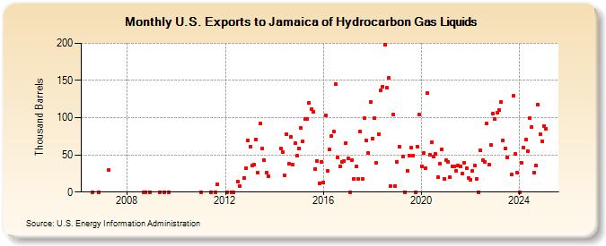 U.S. Exports to Jamaica of Hydrocarbon Gas Liquids (Thousand Barrels)