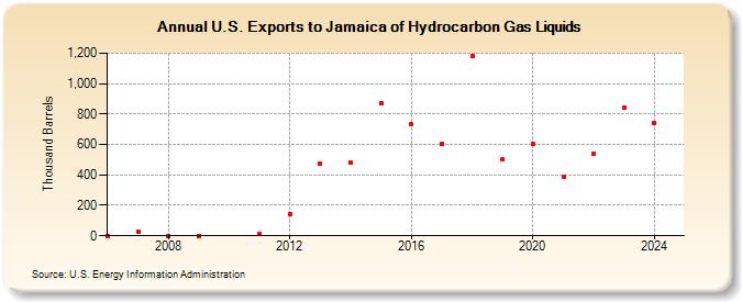 U.S. Exports to Jamaica of Hydrocarbon Gas Liquids (Thousand Barrels)