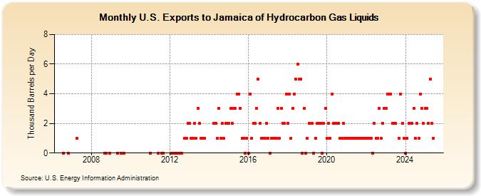 U.S. Exports to Jamaica of Hydrocarbon Gas Liquids (Thousand Barrels per Day)