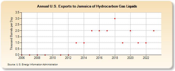 U.S. Exports to Jamaica of Hydrocarbon Gas Liquids (Thousand Barrels per Day)