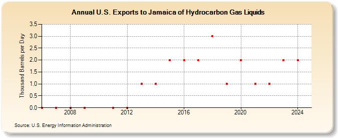 U.S. Exports to Jamaica of Hydrocarbon Gas Liquids (Thousand Barrels per Day)