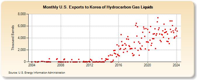 U.S. Exports to Korea of Hydrocarbon Gas Liquids (Thousand Barrels)
