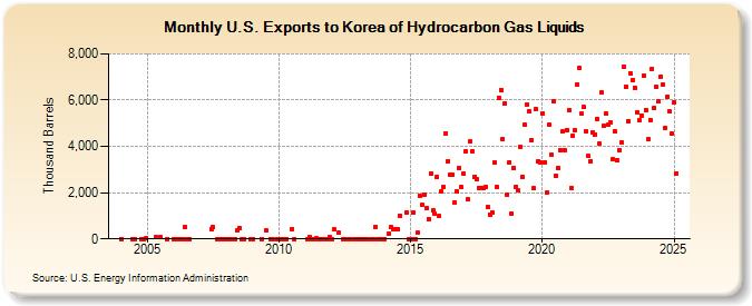 U.S. Exports to Korea of Hydrocarbon Gas Liquids (Thousand Barrels)