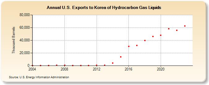 U.S. Exports to Korea of Hydrocarbon Gas Liquids (Thousand Barrels)