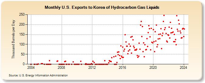 U.S. Exports to Korea of Hydrocarbon Gas Liquids (Thousand Barrels per Day)