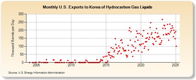 U.S. Exports to Korea of Hydrocarbon Gas Liquids (Thousand Barrels per Day)