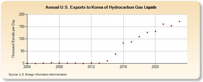 U.S. Exports to Korea of Hydrocarbon Gas Liquids (Thousand Barrels per Day)