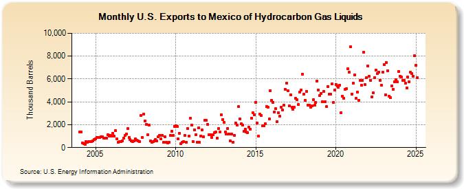 U.S. Exports to Mexico of Hydrocarbon Gas Liquids (Thousand Barrels)