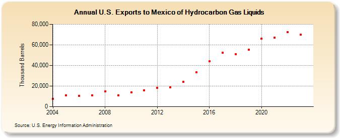 U.S. Exports to Mexico of Hydrocarbon Gas Liquids (Thousand Barrels)
