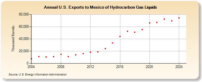 U.S. Exports to Mexico of Hydrocarbon Gas Liquids (Thousand Barrels)