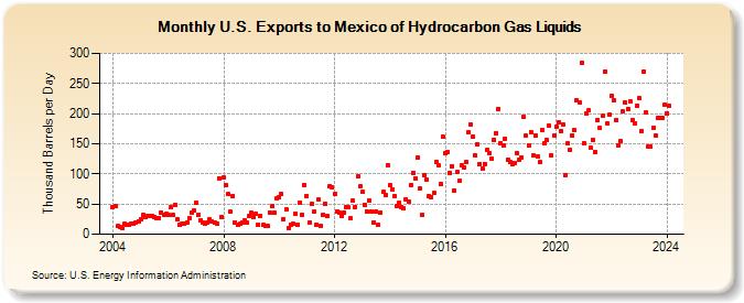 U.S. Exports to Mexico of Hydrocarbon Gas Liquids (Thousand Barrels per Day)