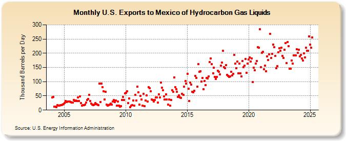 U.S. Exports to Mexico of Hydrocarbon Gas Liquids (Thousand Barrels per Day)