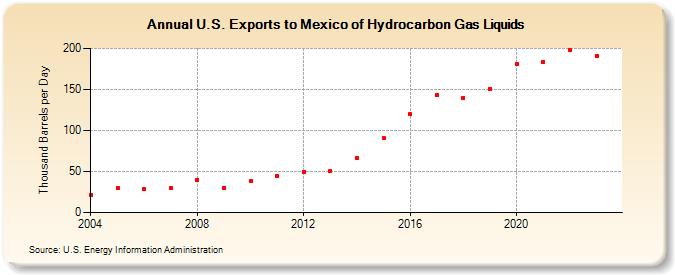 U.S. Exports to Mexico of Hydrocarbon Gas Liquids (Thousand Barrels per Day)
