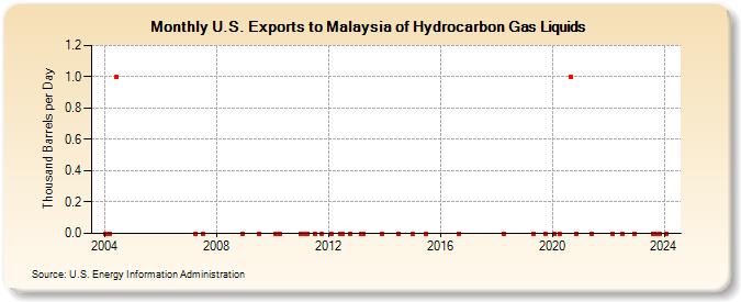 U.S. Exports to Malaysia of Hydrocarbon Gas Liquids (Thousand Barrels per Day)