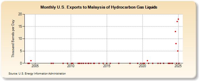 U.S. Exports to Malaysia of Hydrocarbon Gas Liquids (Thousand Barrels per Day)