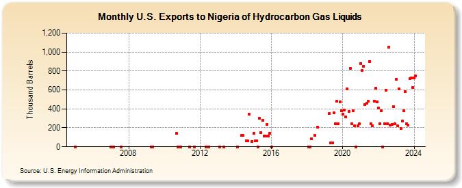 U.S. Exports to Nigeria of Hydrocarbon Gas Liquids (Thousand Barrels)