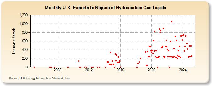 U.S. Exports to Nigeria of Hydrocarbon Gas Liquids (Thousand Barrels)