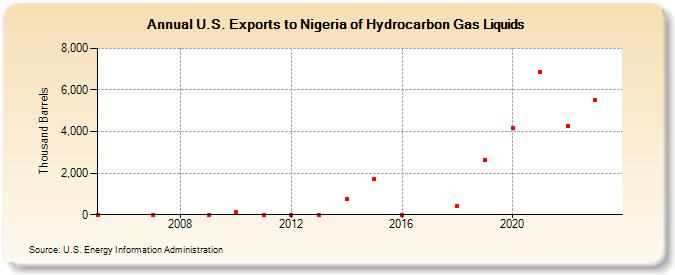 U.S. Exports to Nigeria of Hydrocarbon Gas Liquids (Thousand Barrels)
