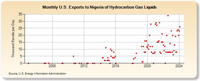 U.S. Exports to Nigeria of Hydrocarbon Gas Liquids (Thousand Barrels per Day)