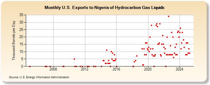 U.S. Exports to Nigeria of Hydrocarbon Gas Liquids (Thousand Barrels per Day)