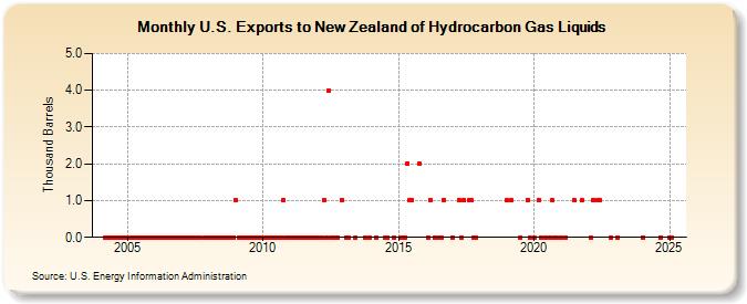 U.S. Exports to New Zealand of Hydrocarbon Gas Liquids (Thousand Barrels)