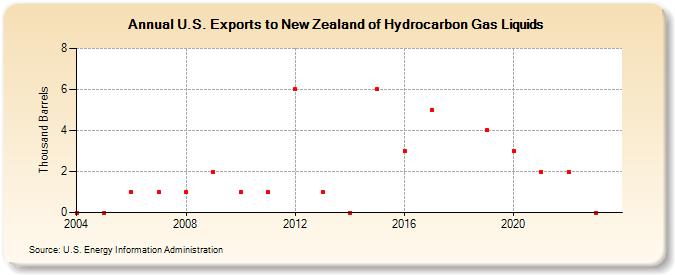 U.S. Exports to New Zealand of Hydrocarbon Gas Liquids (Thousand Barrels)